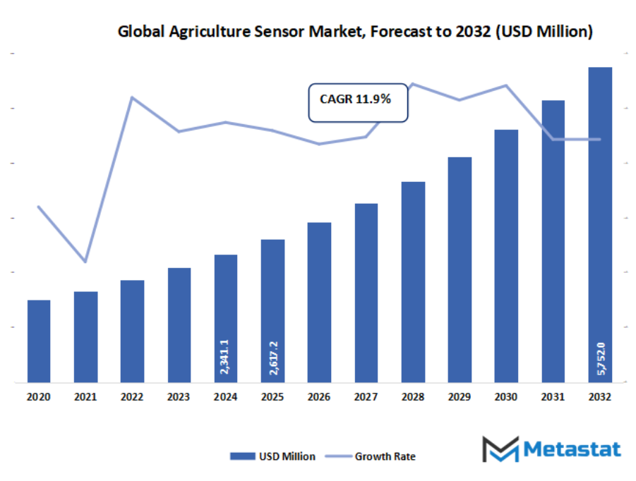 Agriculture Sensor Market Size By Value