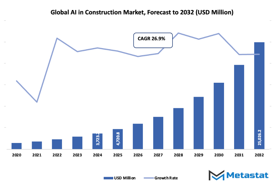 Ai In Construction Market Size By Value