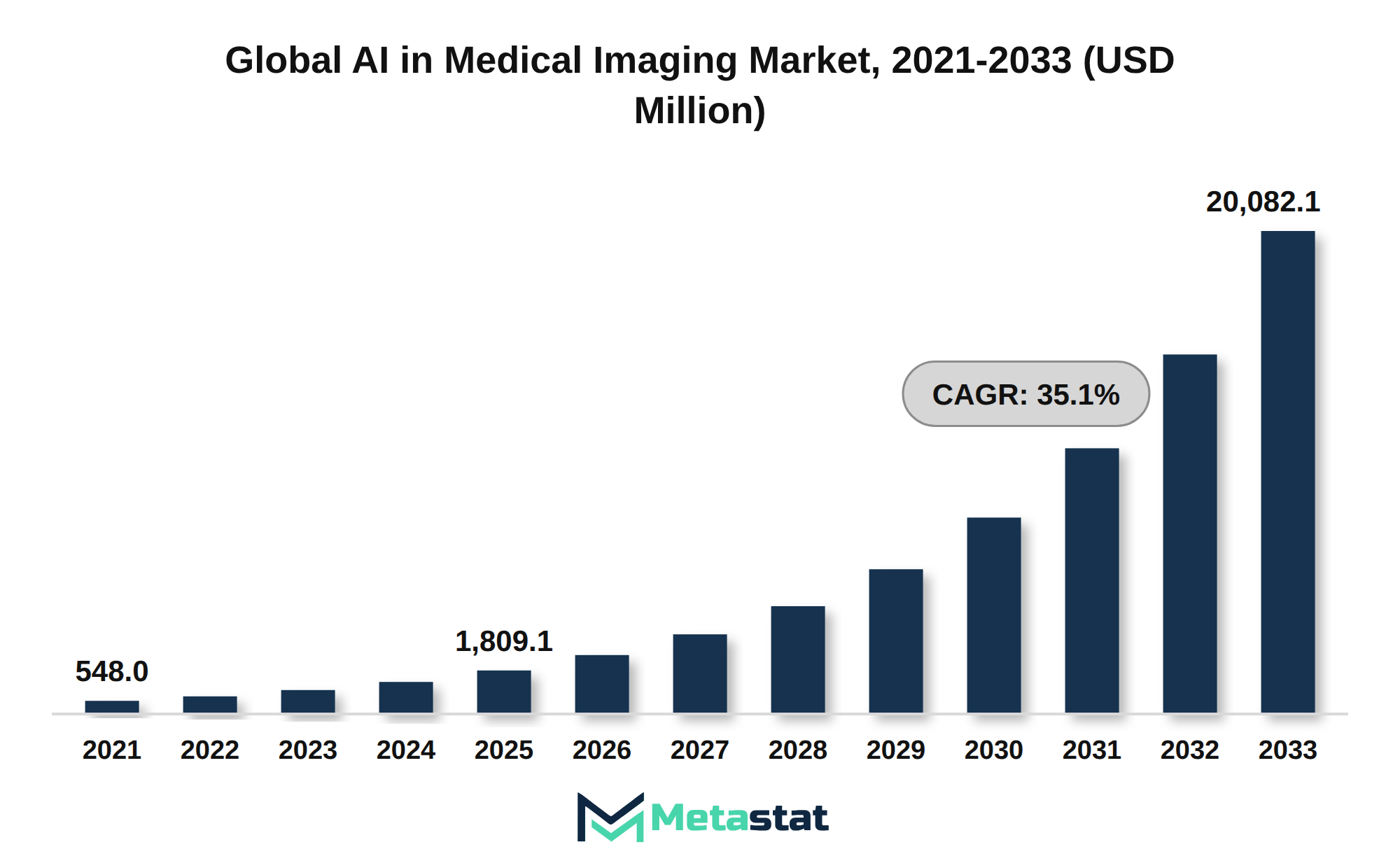 AI in Medical Imaging Market Market Size By Value