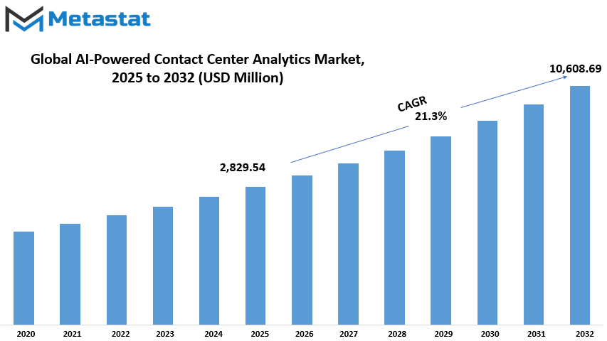 Ai Powered Contact Center Analytics Market Size By Value