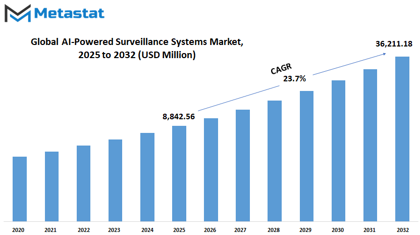Ai Powered Surveillance Systems Market Size By Value