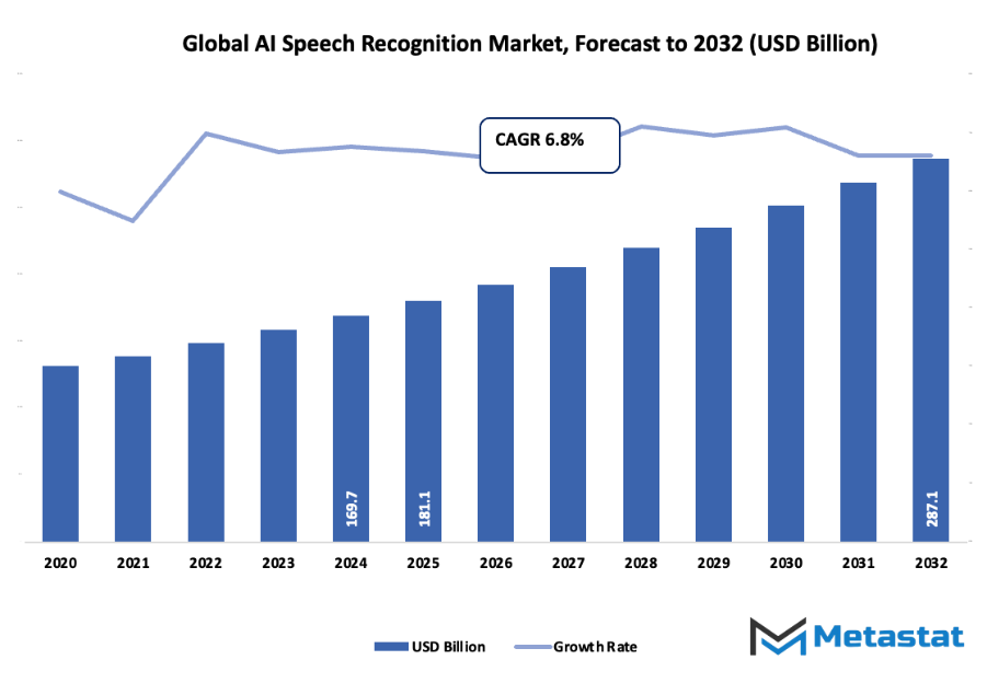 Ai Speech Recognition Market Size By Value