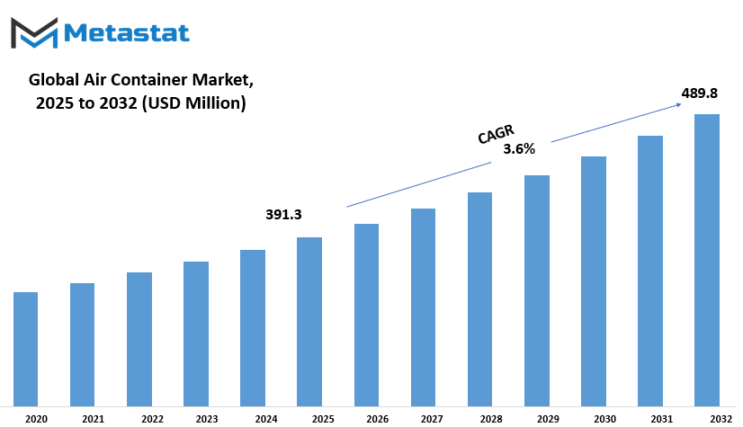 Air Container Market Size By Value