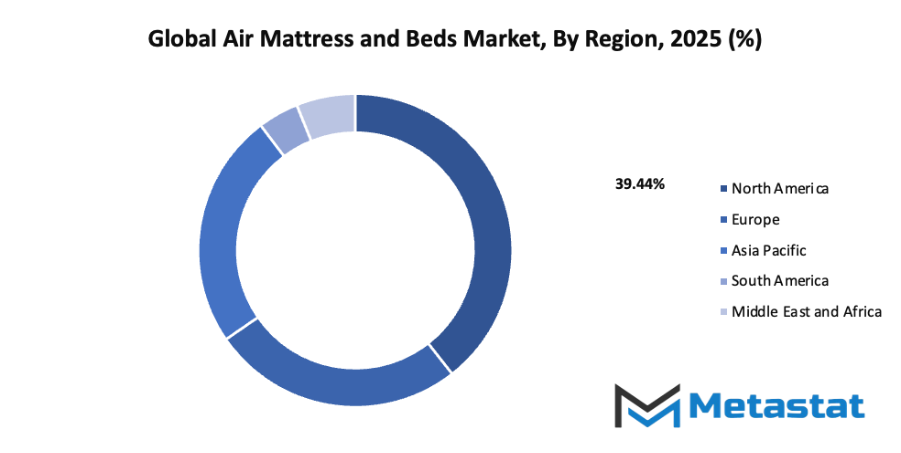 Air Mattress And Beds Market Size By Region By Value