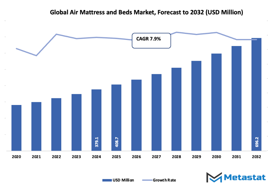 Air Mattress And Beds Market Size By Value