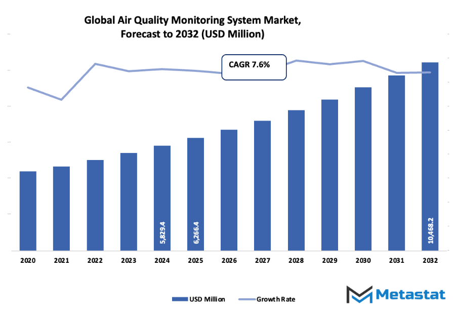Air Quality Monitoring System Market Size By Value