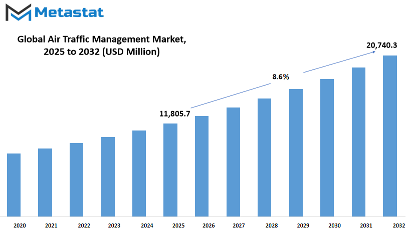 Air Traffic Management Market Size By Value