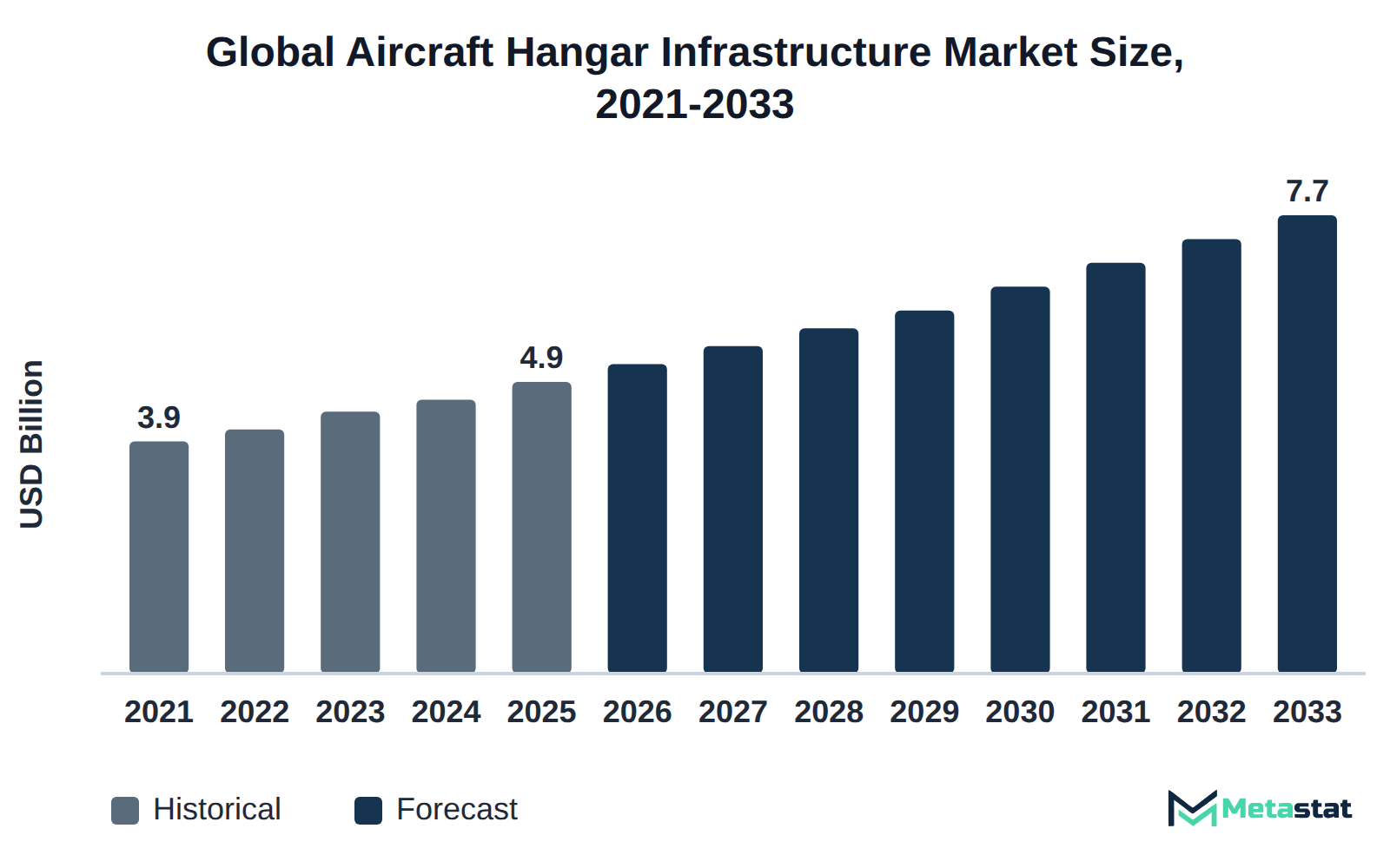 Bar chart of Aircraft Hangar Infrastructure market size, USD 3.9 billion in 2021 to USD 7.7 billion in 2033