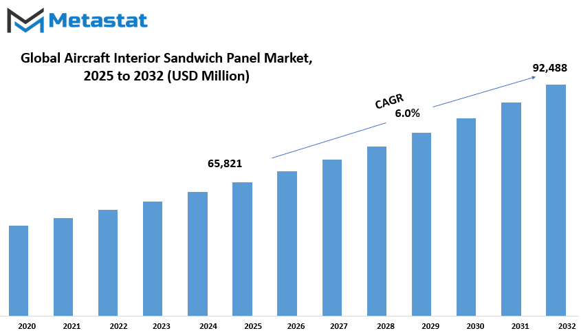Aircraft Interior Sandwich Panel Market Size By Value