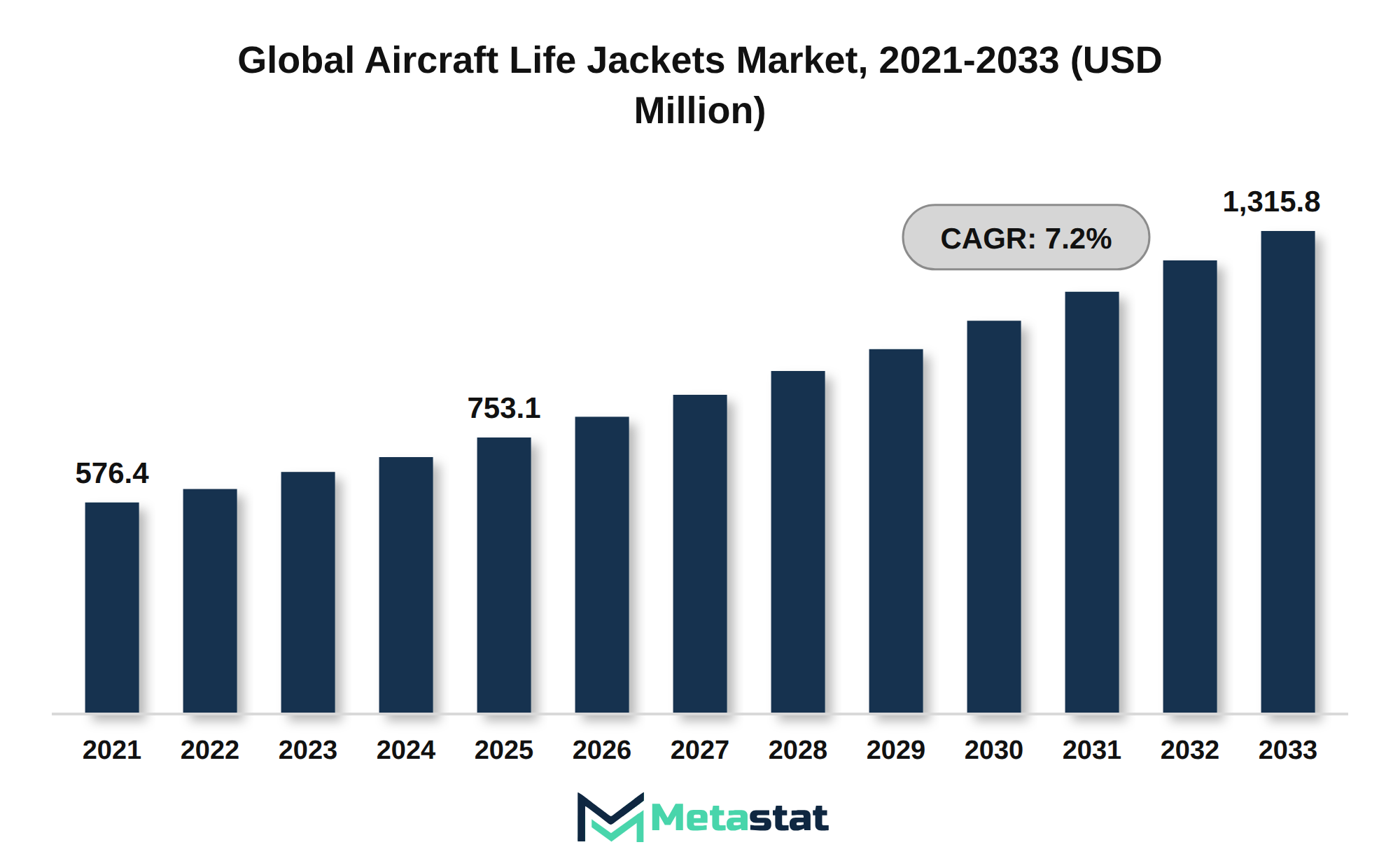 Aircraft Life Jackets Market Market Size By Value