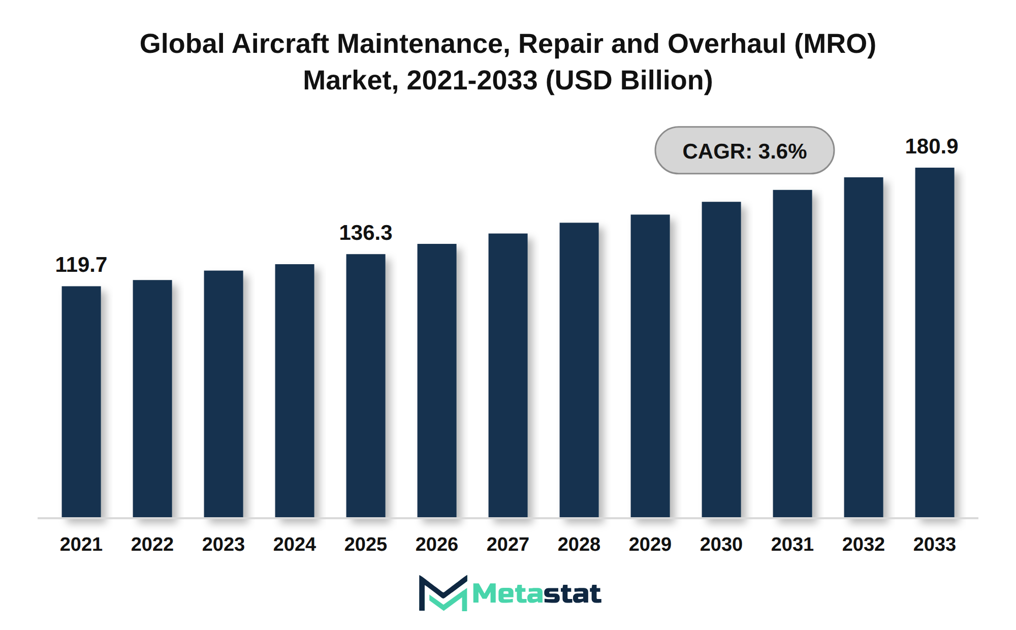 Aircraft Maintenance, Repair and Overhaul (MRO) Market Market Size By Value