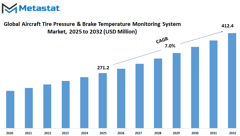 Aircraft Tire Pressure And Brake Temperature Monitoring System Market Size By Value
