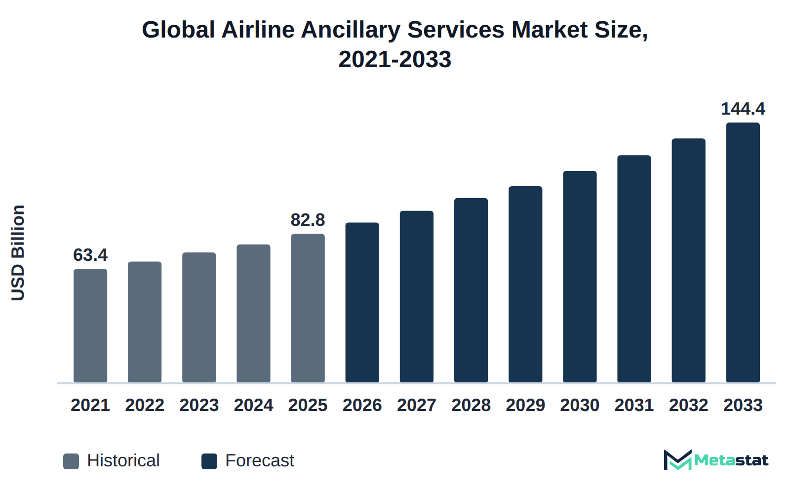 Bar chart of Airline Ancillary Services market size, USD 63.4 billion in 2021 to USD 144.4 billion in 2033