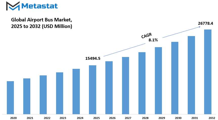 Airport Bus Market Size By Value