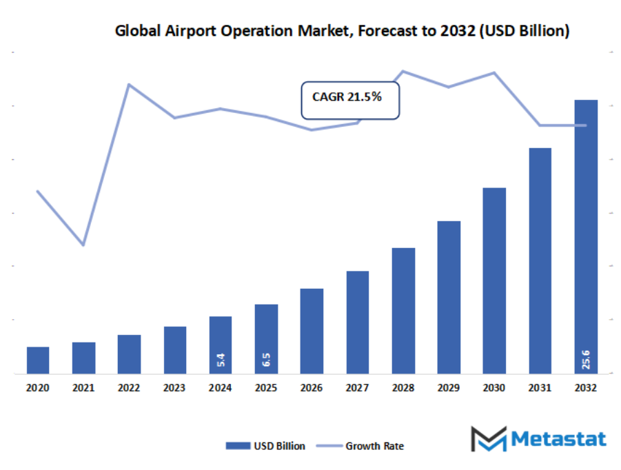 Airport Operation Market Size By Value