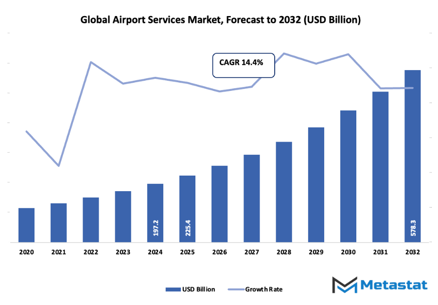 Airport Services Market Size By Value