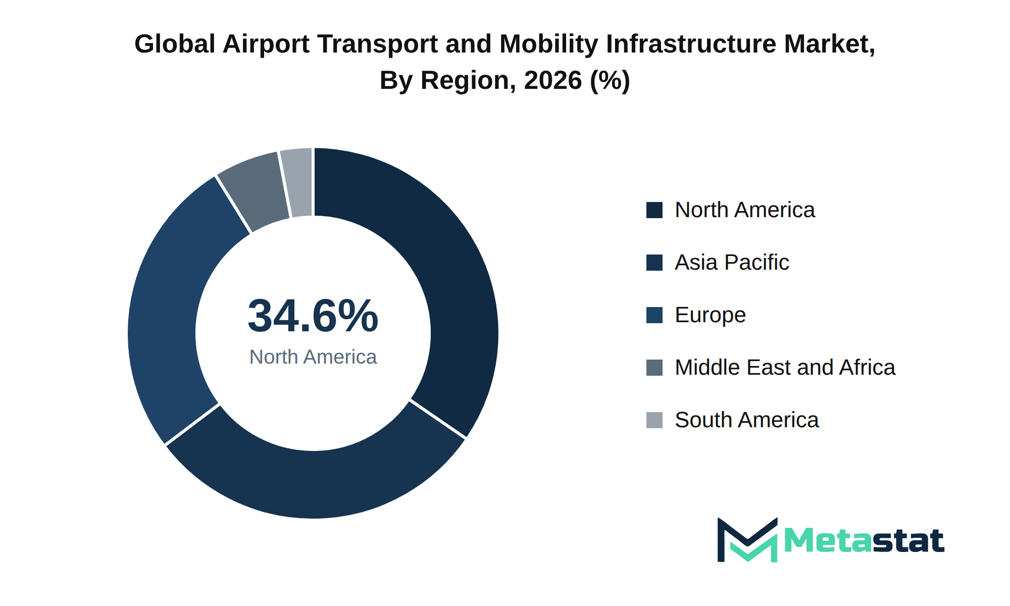 Airport Transport and Mobility Infrastructure Market Market Size By Region