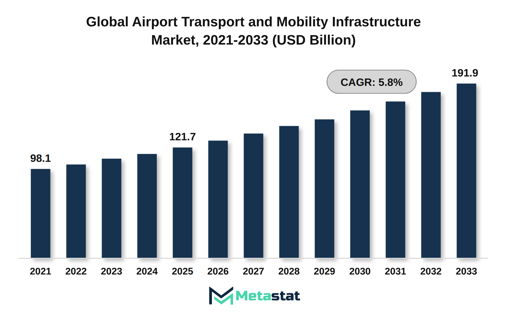 Airport Transport and Mobility Infrastructure Market Market Size By Value