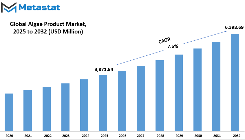 Algae Product Market Size By Value