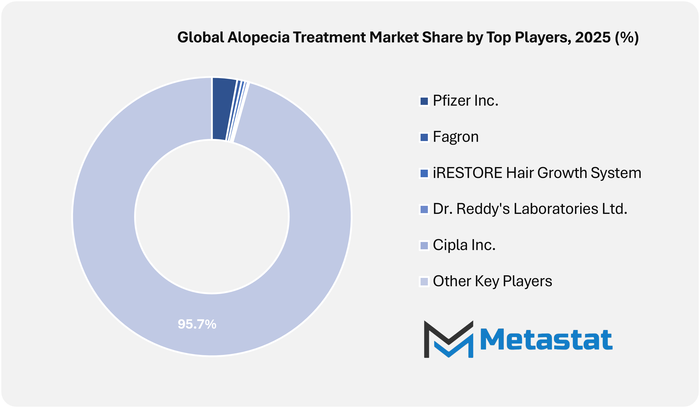 Alopecia Treatment Market Size By Players By Value