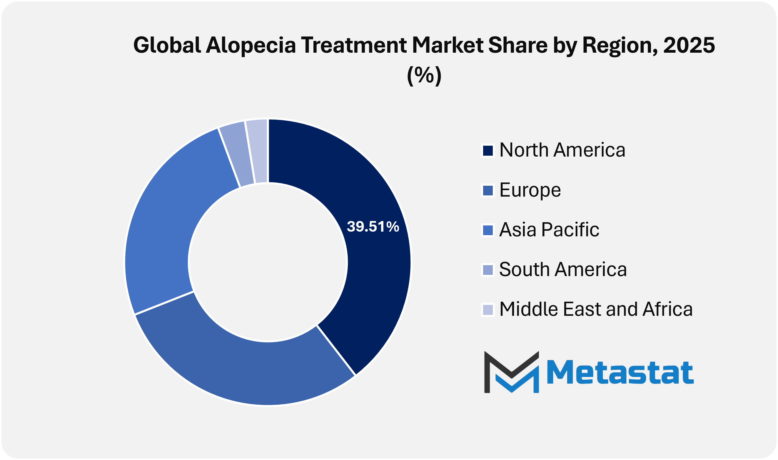 Alopecia Treatment Market Size By Region By Value
