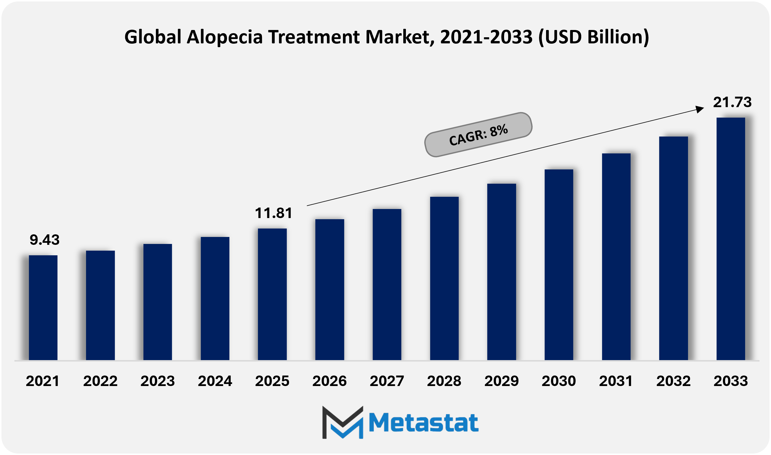 Alopecia Treatment Market Size By Value