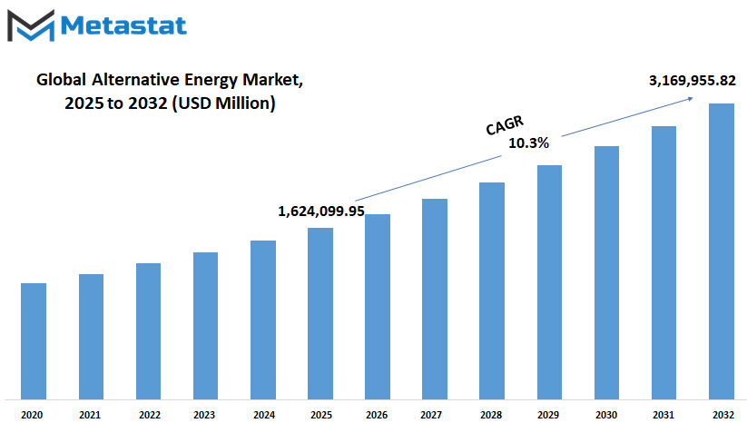Alternative Energy Market Size By Value