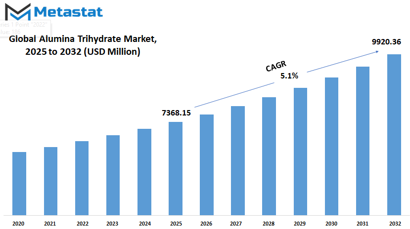 Alumina Trihydrate Market Size By Value