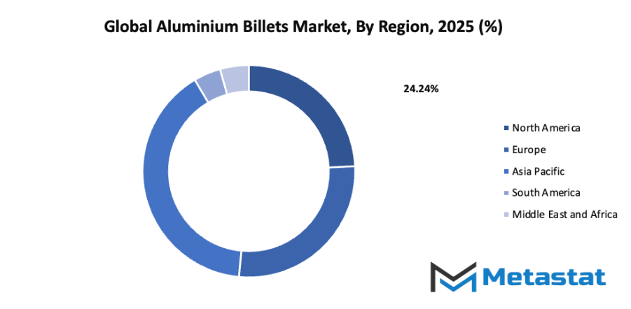 Aluminium Billets Market Size By Region By Value