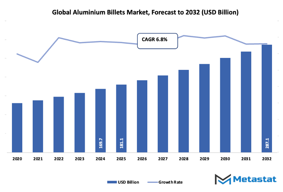 Aluminium Billets Market Size By Value