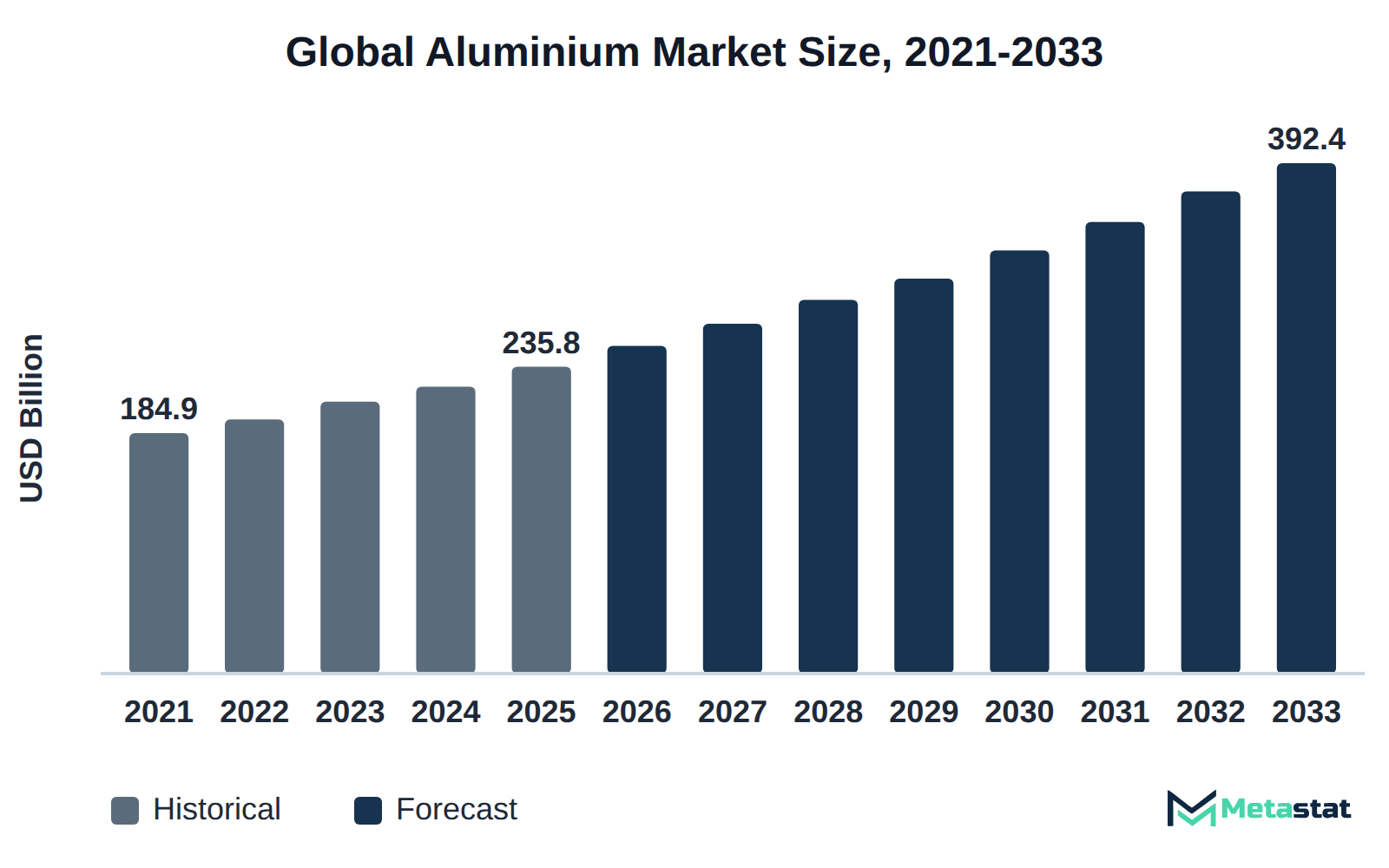 Bar chart of Aluminium market size, USD 184.9 billion in 2021 to USD 392.4 billion in 2033
