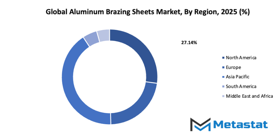 Aluminum Brazing Sheets Market Size By Region By Value