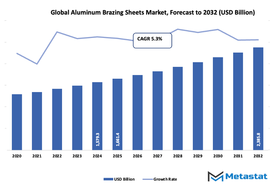 Aluminum Brazing Sheets Market Size By Value