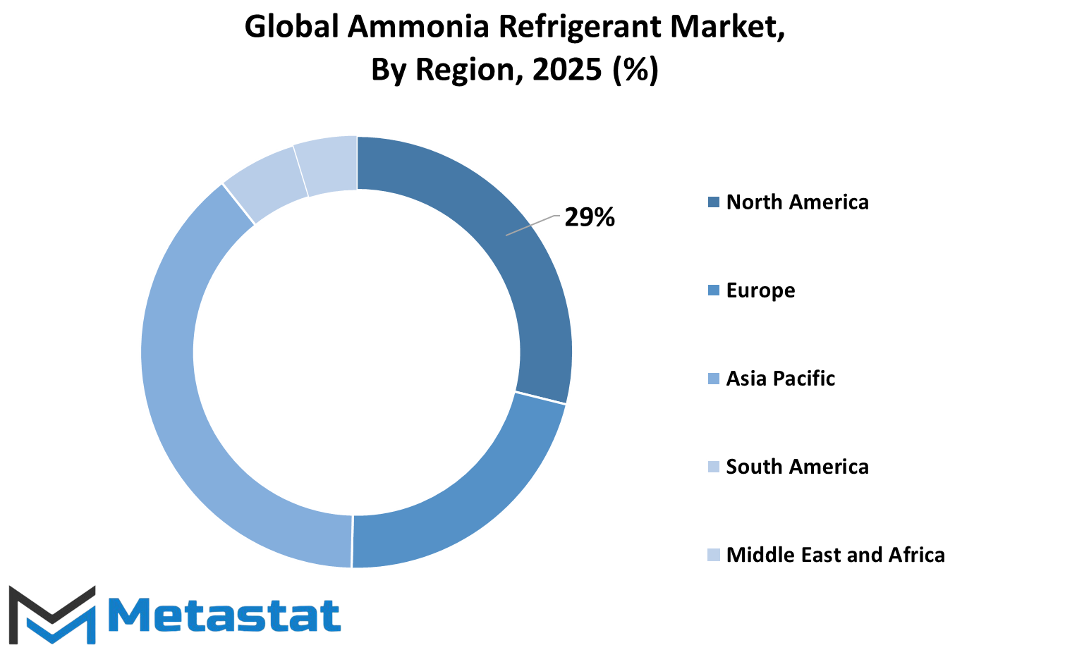 Ammonia Refrigerant Market Size By Region By Value