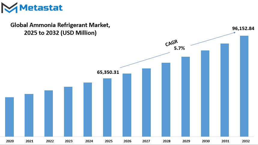 Ammonia Refrigerant Market Size By Value