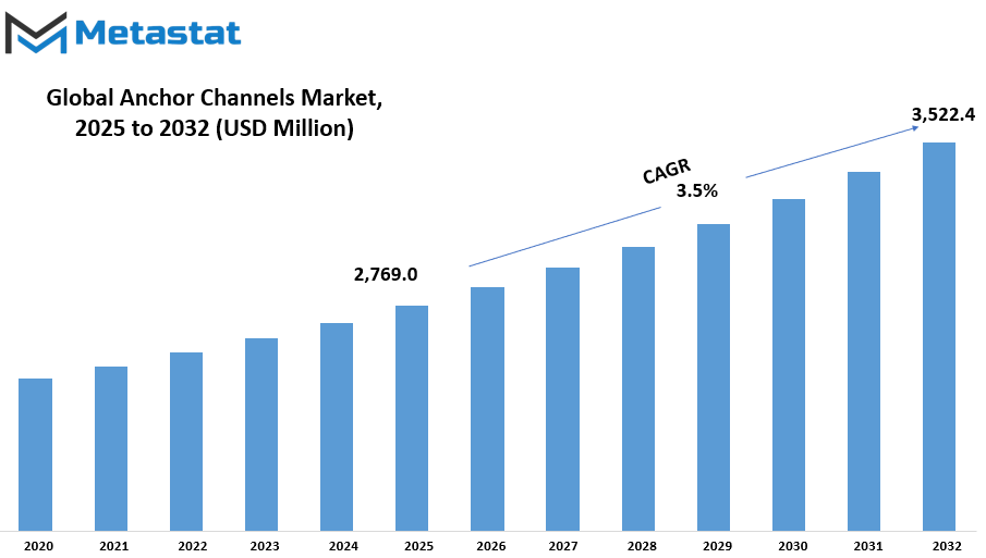 Anchor Channels Market Size By Value