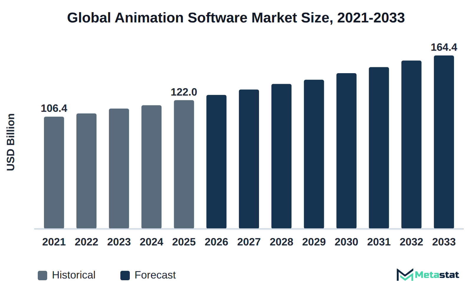 Bar chart of Animation Software market size, USD 106.4 billion in 2021 to USD 164.4 billion in 2033