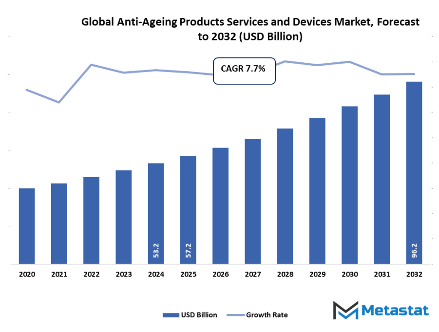 Anti Ageing Products Services And Devices Market Size By Value
