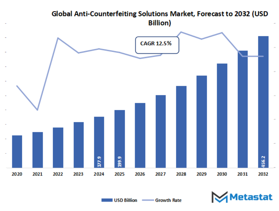 Anti Counterfeiting Solutions Market Size By Value