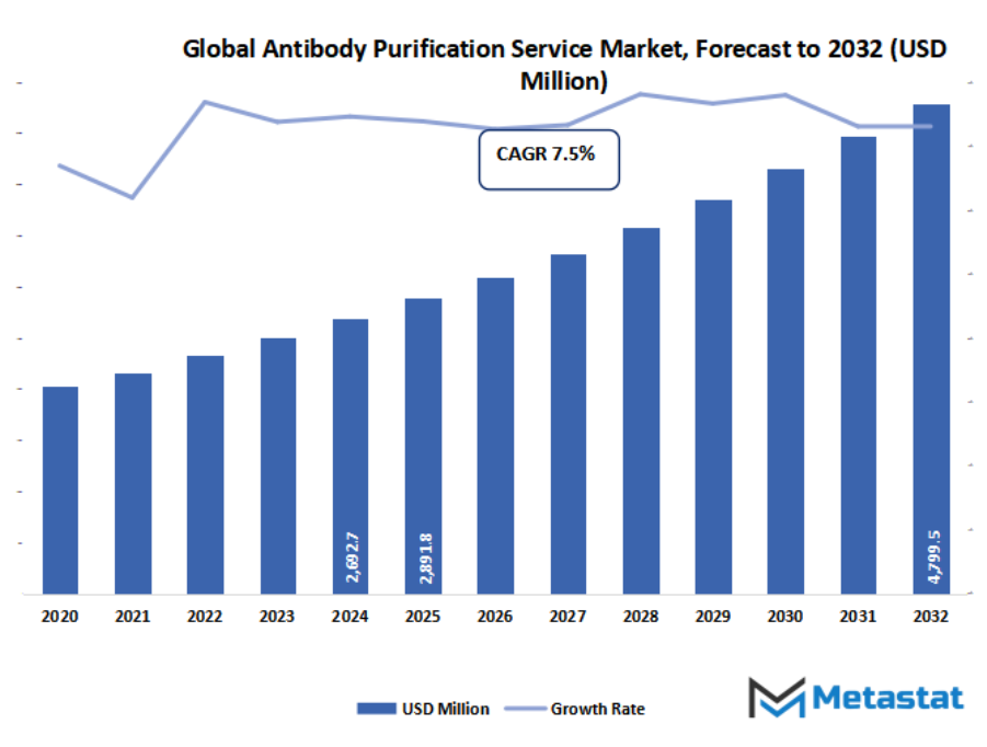 Antibody Purification Service Market Size By Value