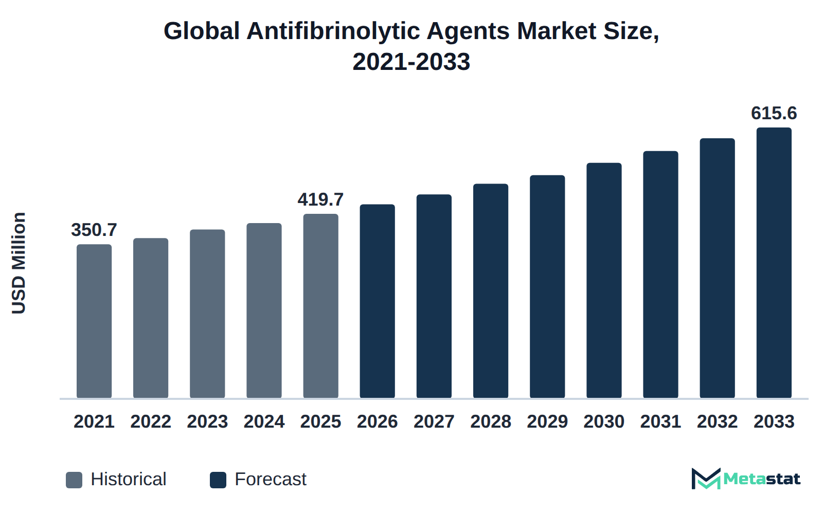 Bar chart of Antifibrinolytic Agents market size, USD 350.7 million in 2021 to USD 615.6 million in 2033