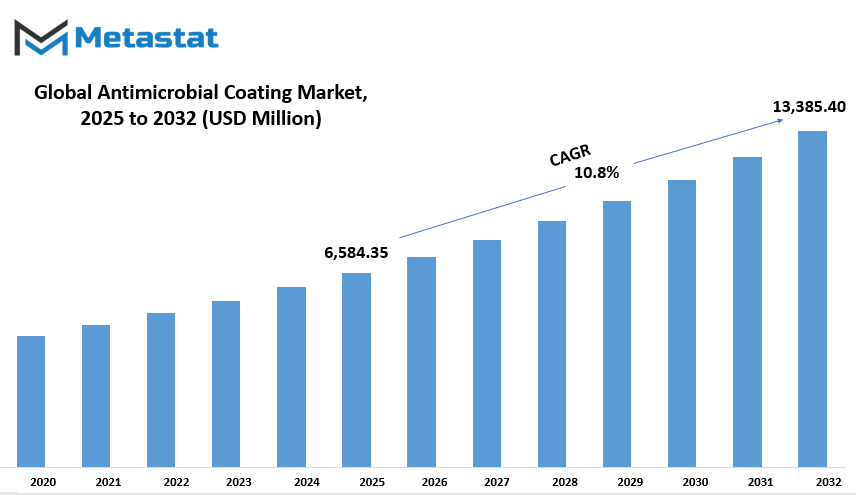 Antimicrobial Coating Market Size By Value