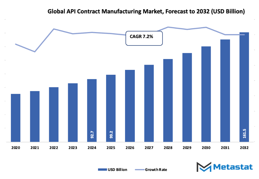Api Contract Manufacturing Market Size By Value