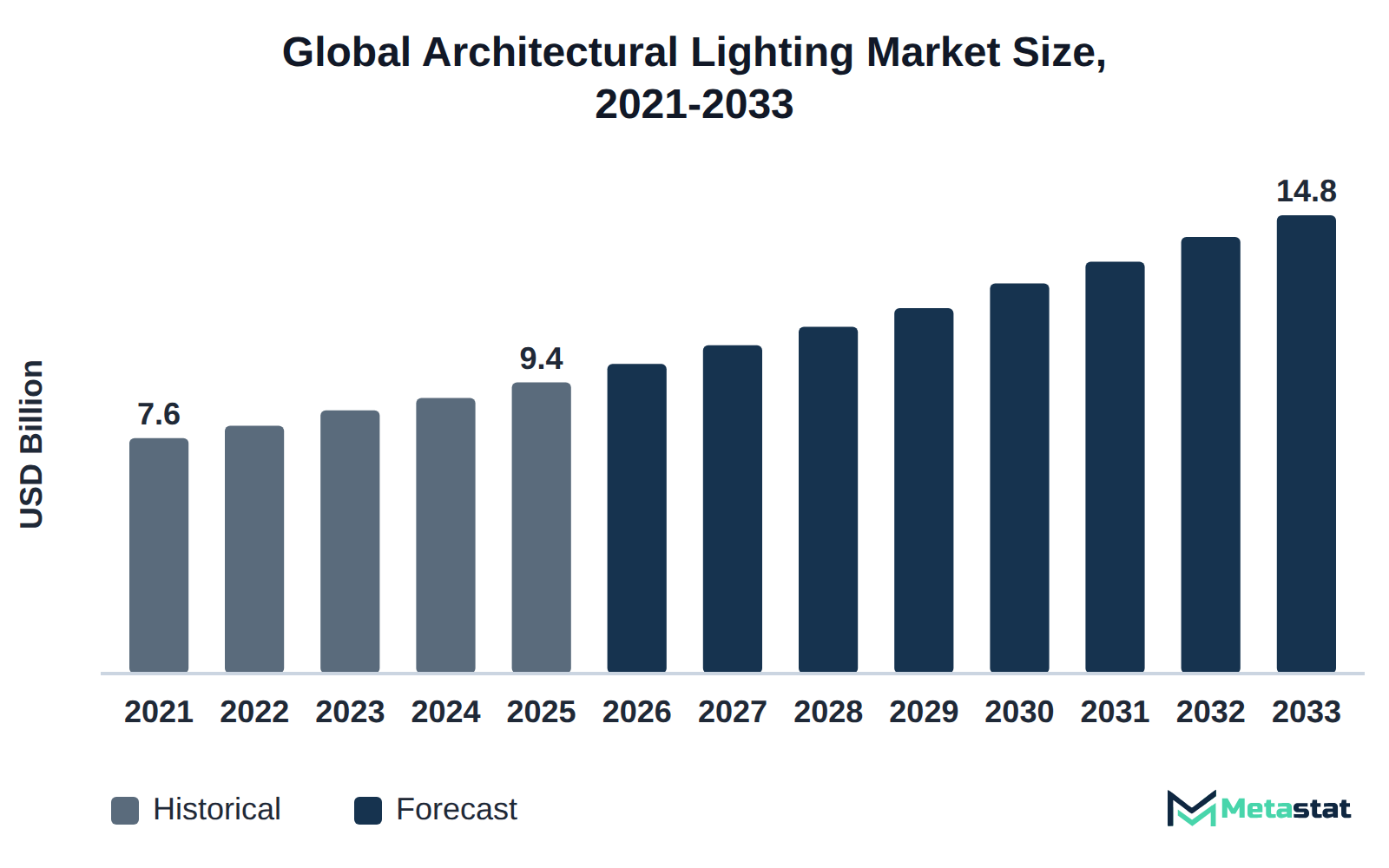 Bar chart of Architectural Lighting market size, USD 7.6 billion in 2021 to USD 14.8 billion in 2033