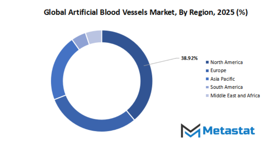 Artificial Blood Vessels Market Size By Region By Value