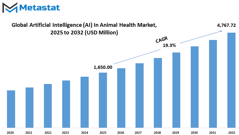 Artificial Intelligence Ai In Animal Health Market Size By Value