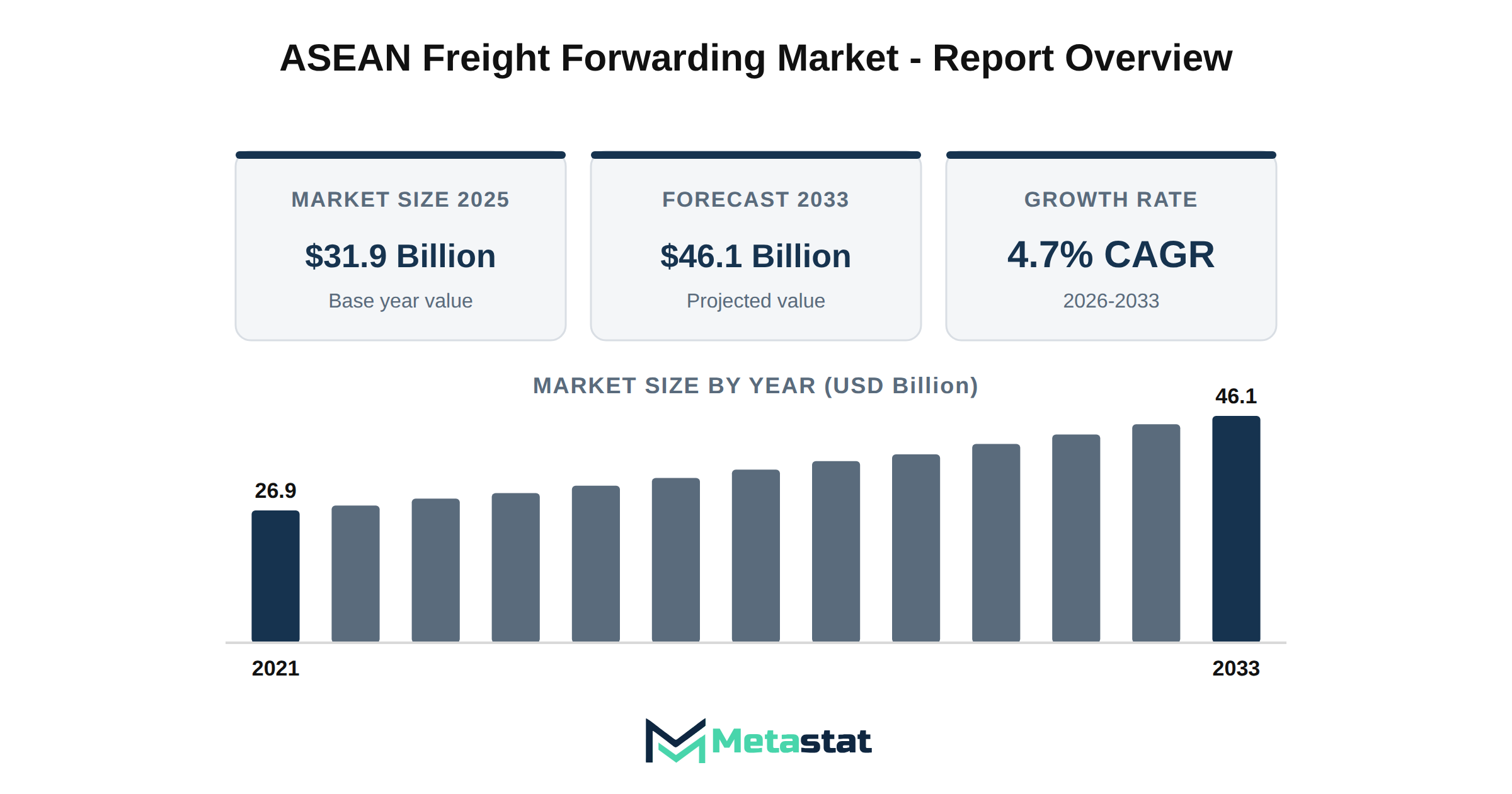 ASEAN Freight Forwarding Market Market Overview
