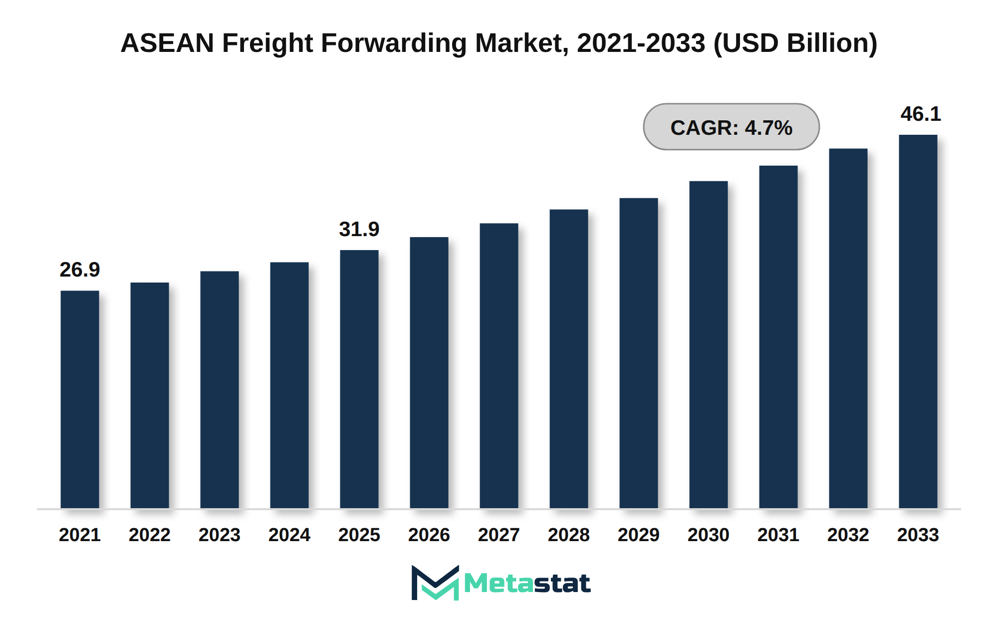 ASEAN Freight Forwarding Market Market Size By Value