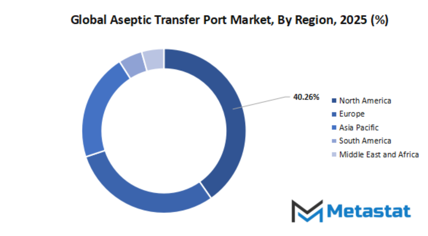 Aseptic Transfer Port Market Size By Region By Value