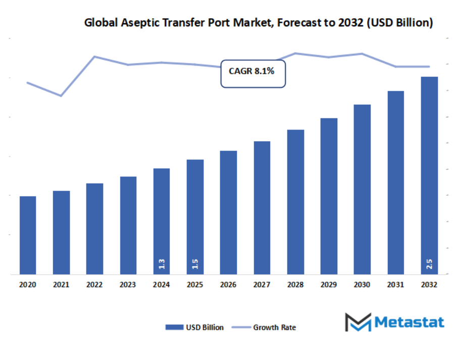 Aseptic Transfer Port Market Size By Value